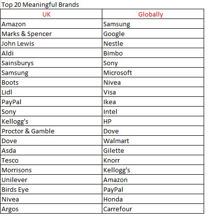 meaningful brands in the UK
