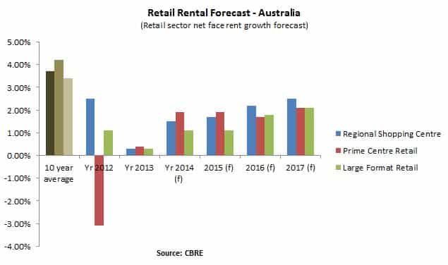 Retail Rental Forecast - Australia